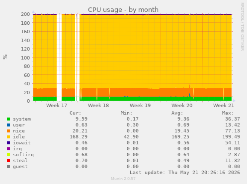 CPU usage