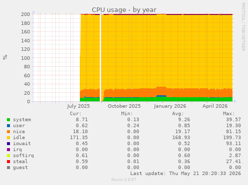 CPU usage