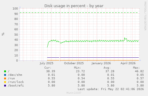 yearly graph