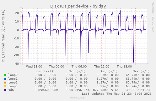 Disk IOs per device
