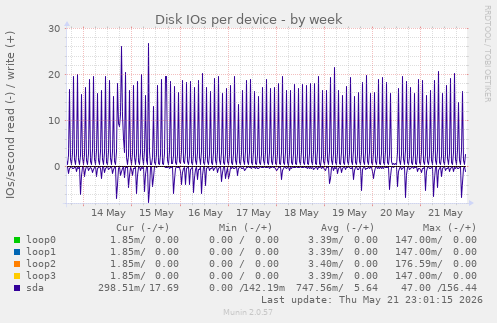 Disk IOs per device