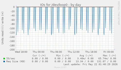 IOs for /dev/loop0
