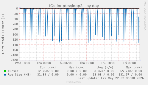 IOs for /dev/loop3