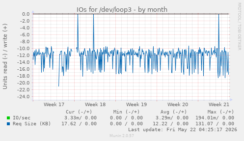 monthly graph