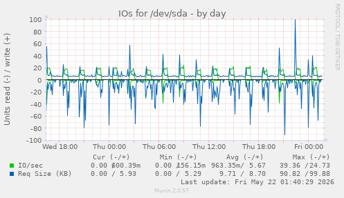 IOs for /dev/sda