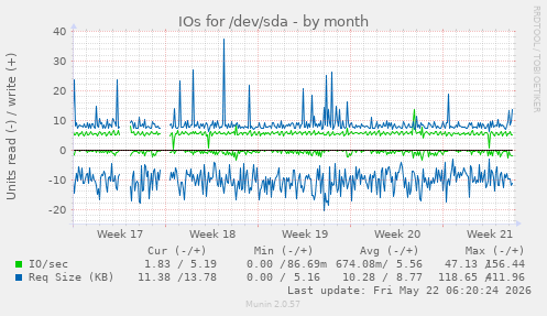 monthly graph