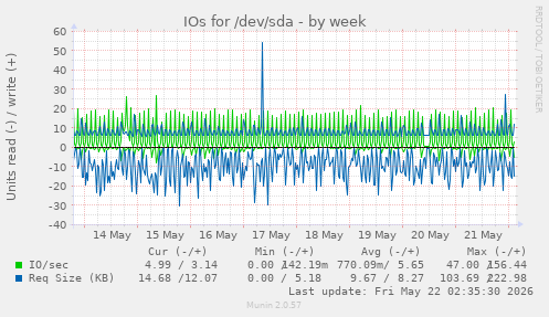 IOs for /dev/sda