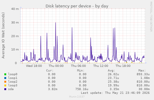 Disk latency per device