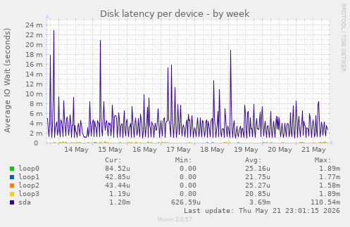 Disk latency per device