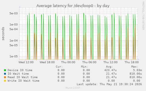 Average latency for /dev/loop0