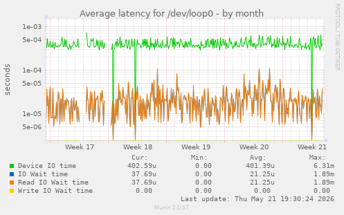 Average latency for /dev/loop0