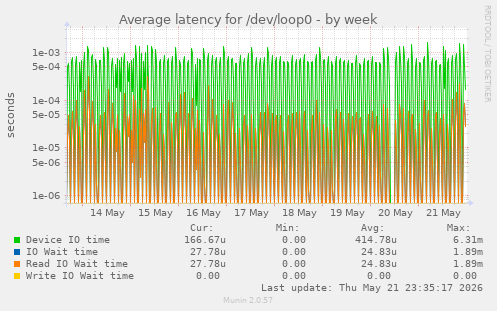 Average latency for /dev/loop0