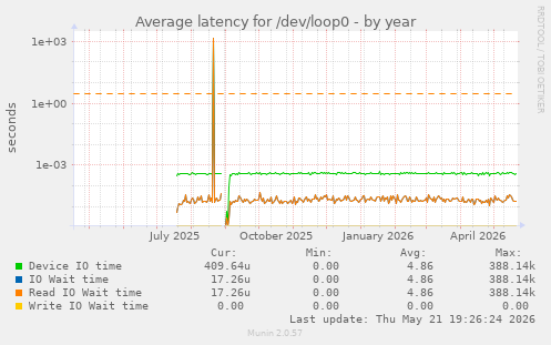 Average latency for /dev/loop0