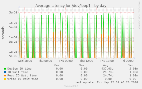 Average latency for /dev/loop1