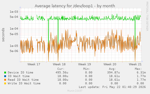 Average latency for /dev/loop1