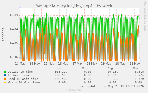 Average latency for /dev/loop1