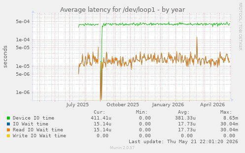Average latency for /dev/loop1