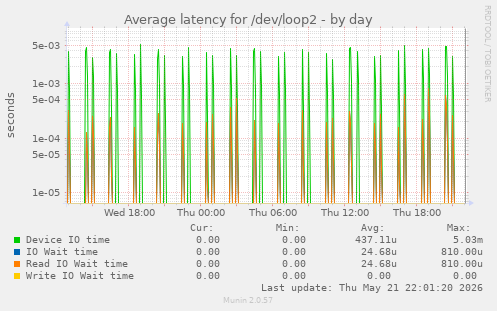Average latency for /dev/loop2