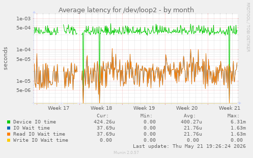 Average latency for /dev/loop2