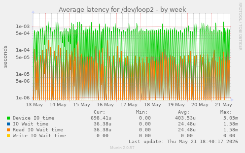 Average latency for /dev/loop2