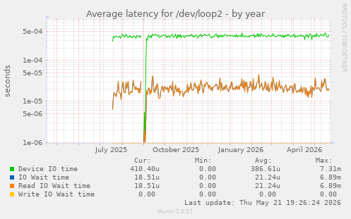 Average latency for /dev/loop2