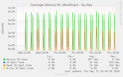Average latency for /dev/loop3