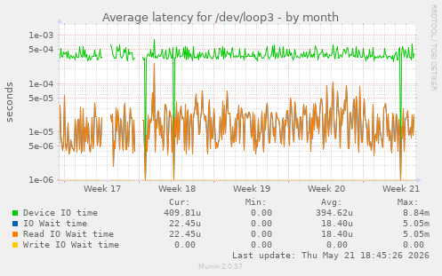 Average latency for /dev/loop3