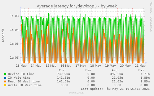 Average latency for /dev/loop3