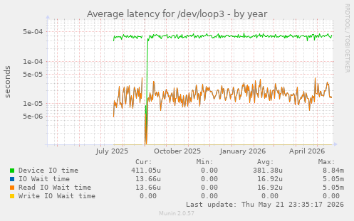 Average latency for /dev/loop3