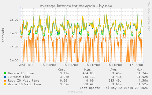 Average latency for /dev/sda