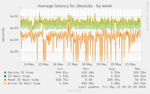 Average latency for /dev/sda