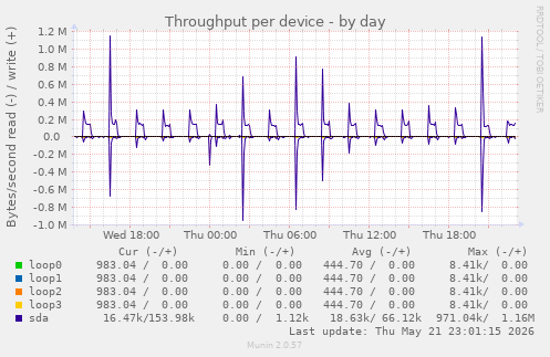 Throughput per device