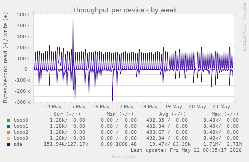 Throughput per device