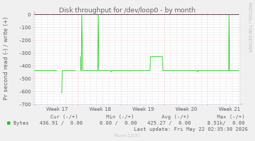monthly graph