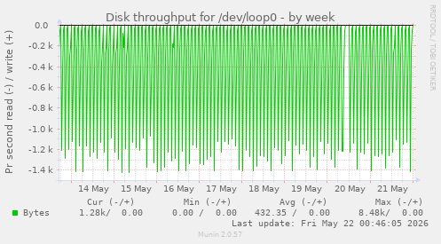 Disk throughput for /dev/loop0