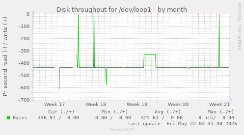 monthly graph
