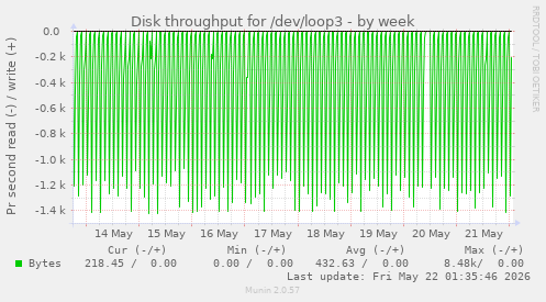 Disk throughput for /dev/loop3