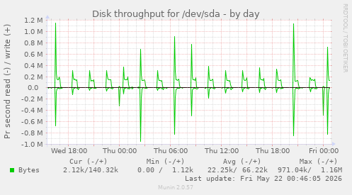 Disk throughput for /dev/sda