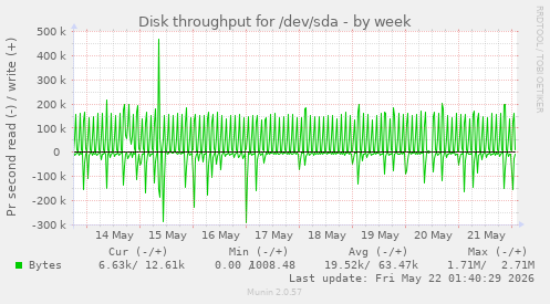 Disk throughput for /dev/sda
