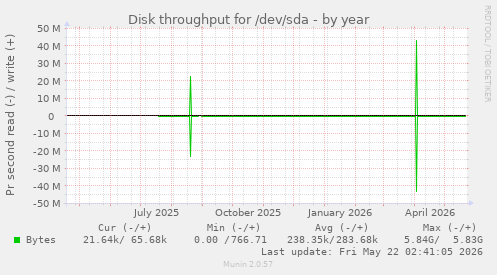 yearly graph