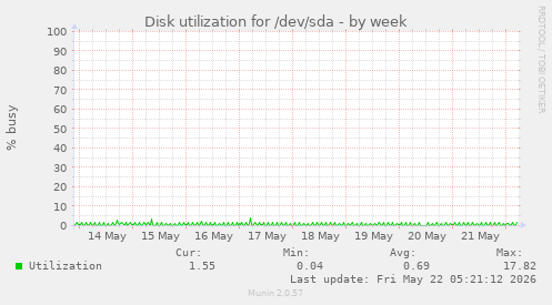 Disk utilization for /dev/sda