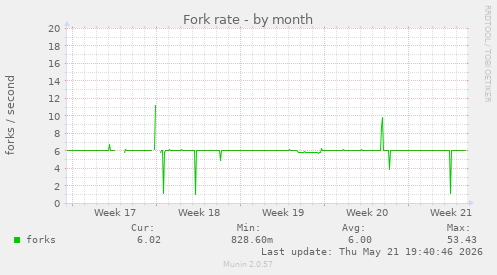 Fork rate