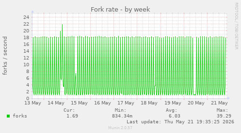 Fork rate