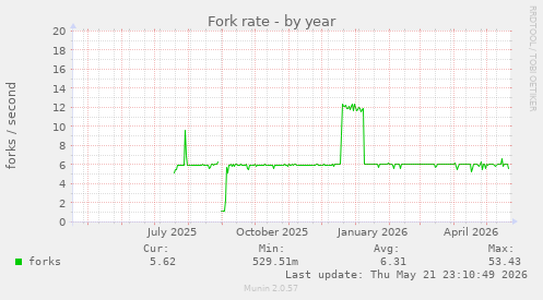 Fork rate