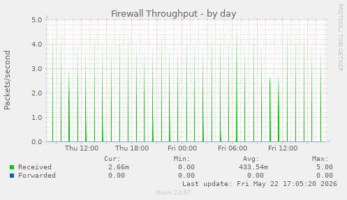Firewall Throughput