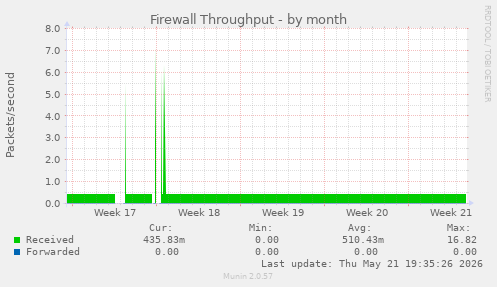 Firewall Throughput