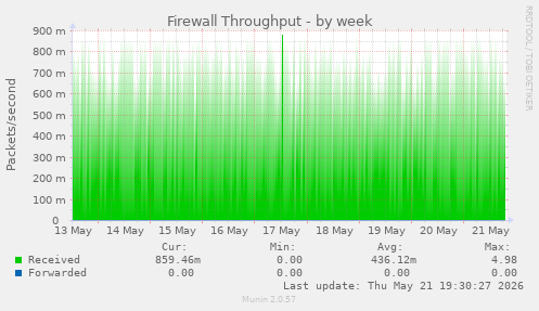 Firewall Throughput