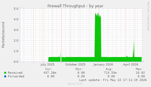 Firewall Throughput