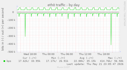 daily graph