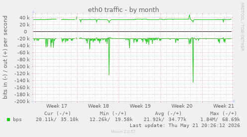 eth0 traffic